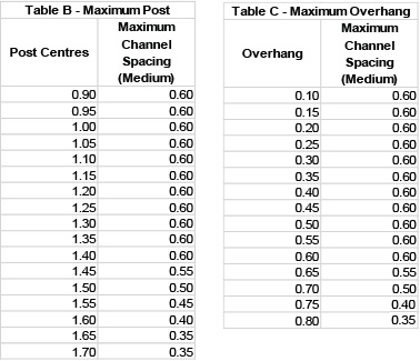 Signfix Centre Spacing Charts Table BC